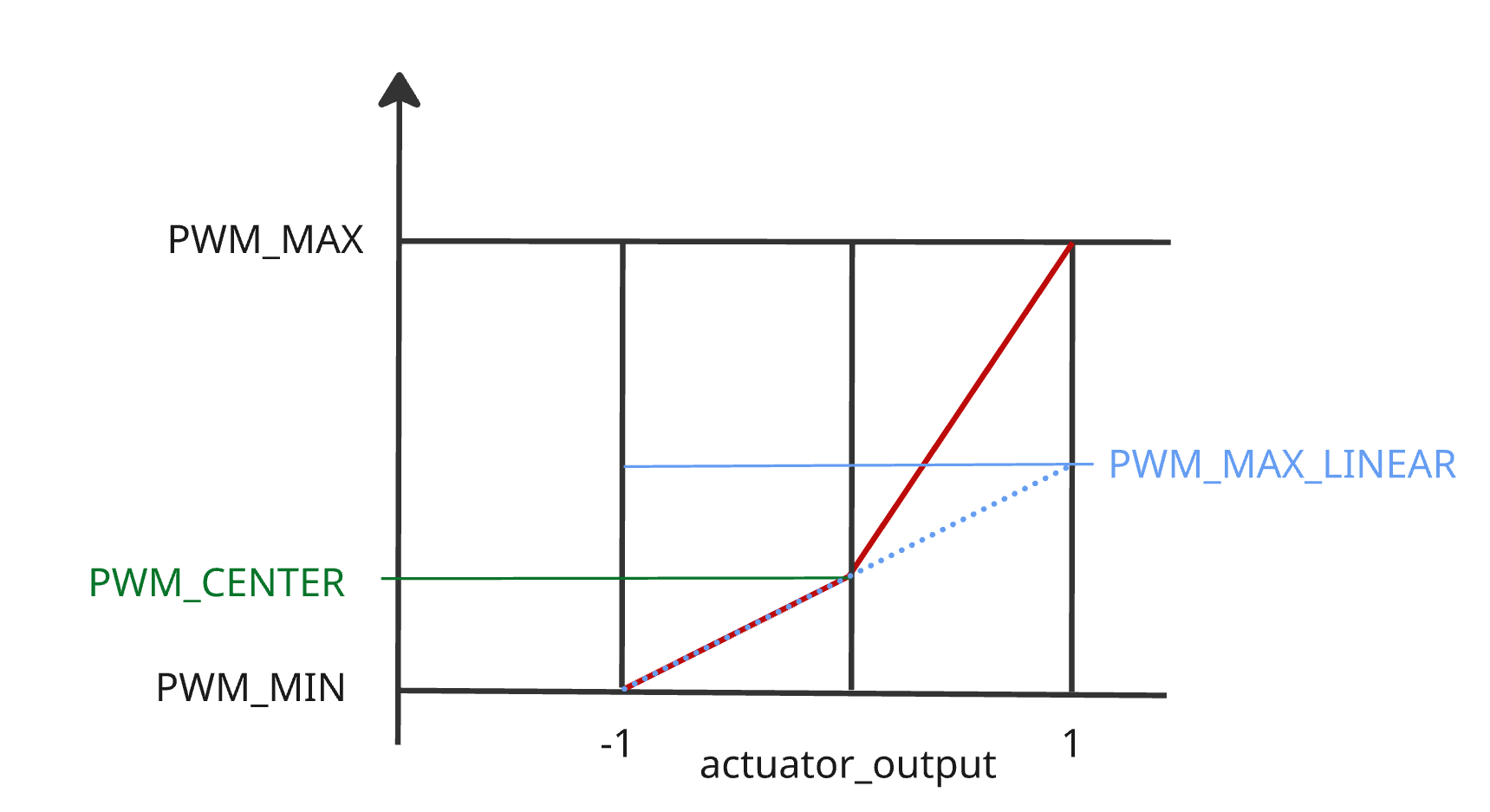 Linear PWM Adjustment
